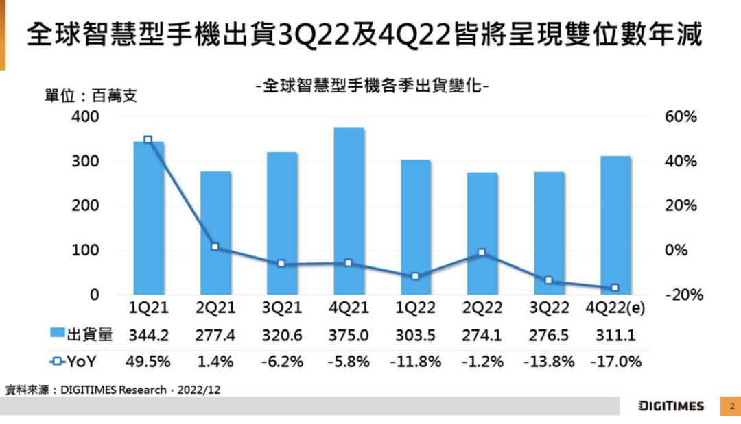 研究機(jī)構(gòu)：全球智能手機(jī) 2022 年 Q4 出貨量將年減 17% 至 3.11 億臺(tái)